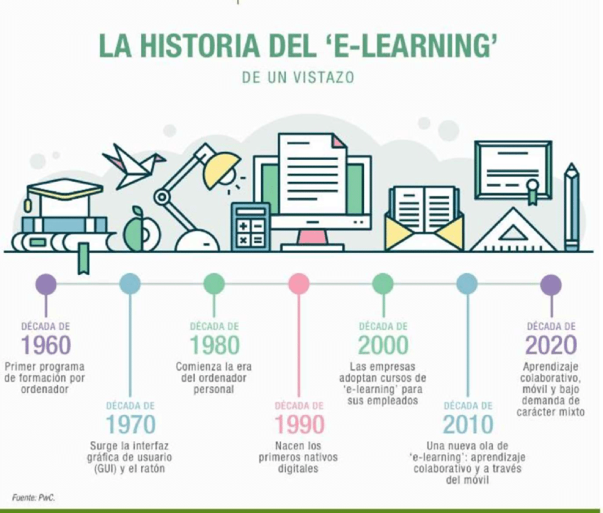 Evolución E-learning
